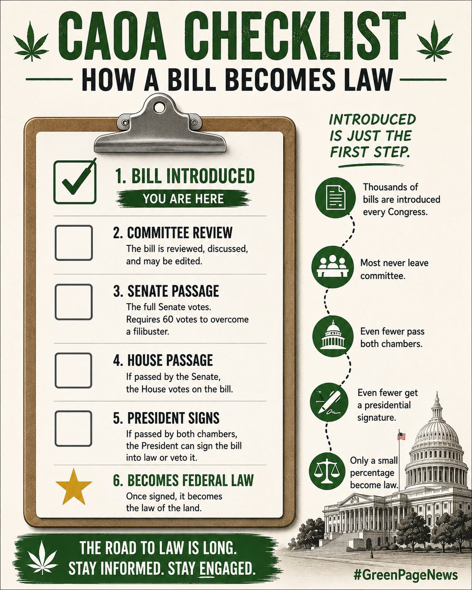 GreenPageNews's tweet photo. A new federal cannabis bill has been introduced.

But it's only Step 1.

Committee review, Senate approval, House approval, and a presidential signature all still stand between a proposal and federal law.

We'll keep following every step.
#GreenPageNews #CAOA #Cannabis #Marijuana https://t.co/IUbTAmzAQP