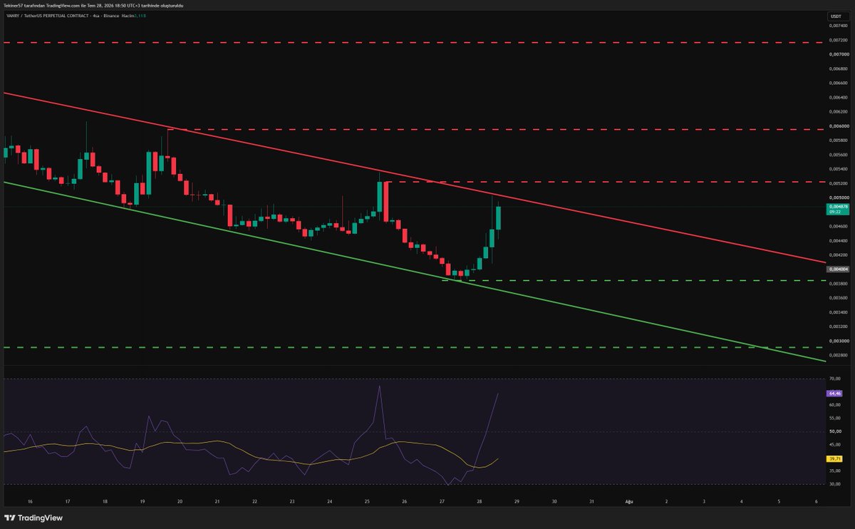 MTXChange's tweet photo. #VANRY Fiyat düşen kanalın alt bandından güçlü tepki aldı ve orta banda yöneldi. Kanal üst direnci 0.0052 USDT, kırılması halinde 0.0070 hedefi gündeme gelebilir. Destekler 0.0040 – 0.0030 aralığında. RSI yükseliş momentumunu koruyor, ancak direnç bölgesinde dikkatli olunmalı v e direnç üstü kapanışlar beklenmeli.

Yatırım Tavsiyesi Değildir.
