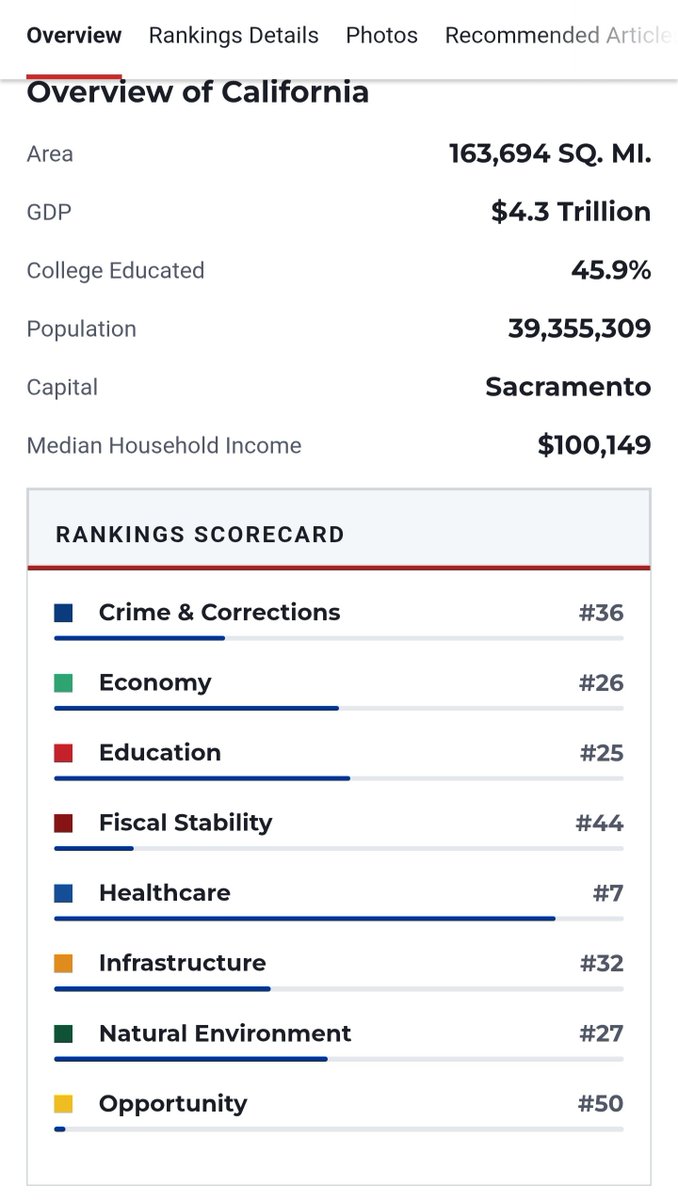 NoahVickers16's tweet photo. @GovPressOffice Worry about governing your own state. You'll have plenty of time to campaign for the Whitehouse next year. Why don't you focus on the fact that California is listed as dead last in opportunity. This is the state where dreams go to die. https://t.co/7ACByZddNe