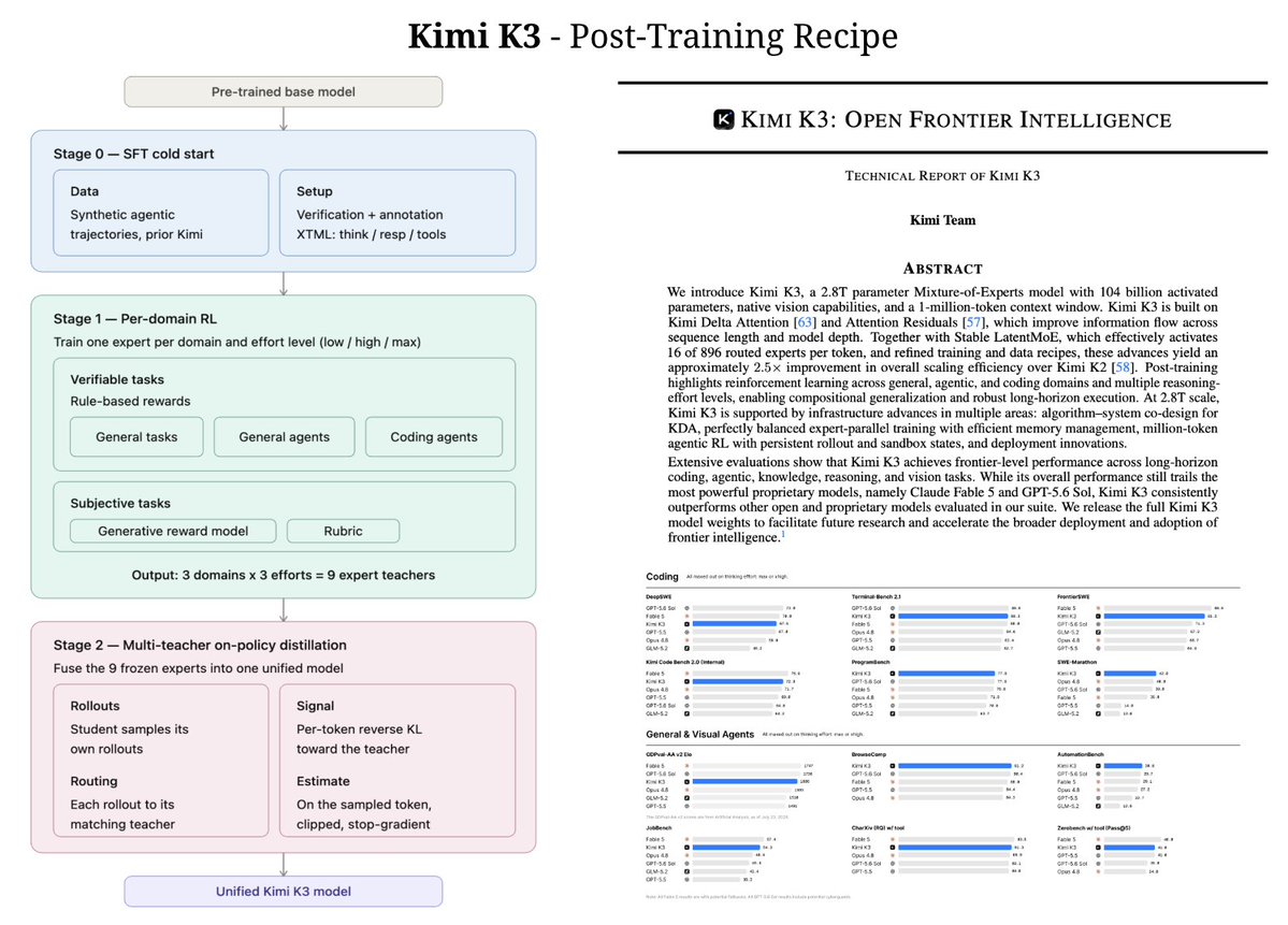 BhavinJawade's tweet photo. 𝗞𝗶𝗺𝗶 𝗞𝟯's 𝗽𝗼𝘀𝘁-𝘁𝗿𝗮𝗶𝗻𝗶𝗻𝗴 𝗿𝗲𝗰𝗶𝗽𝗲

Kimi K3's technical report just dropped. K3 is a 2.8T-parameter open-weight MoE model. I went through the report, and here I share its post-training recipe.

As we have seen through the DeepSeek V4 post-training recipe, training multiple narrow expert models through RL and then using multi-teacher on-policy distillation to consolidate them into a single model is becoming a standard recipe across many of these frontier-model post-trainings. Kimi K3 follows the same skeleton. The report does not describe a separate RLHF or DPO preference-tuning stage here either.

𝗦𝘁𝗮𝗴𝗲 𝟬: 𝗦𝗙𝗧 𝗰𝗼𝗹𝗱 𝘀𝘁𝗮𝗿𝘁

1) Standard cold-start SFT to set up the base policy before RL. They use synthetic agentic trajectories generated by domain-specialist models from the earlier Kimi series, followed by multi-stage verification and human-in-the-loop annotation.

2) They use their own chat format, called XTML, to standardize the data, with separate think, response, and tools channels. The reason this matters later is that it gives the SFT, RL, and distillation stages a common structured interface.

𝗦𝘁𝗮𝗴𝗲 𝟭: 𝗧𝗿𝗮𝗶𝗻𝗶𝗻𝗴 𝘁𝗵𝗲 𝗲𝘅𝗽𝗲𝗿𝘁 𝘁𝗲𝗮𝗰𝗵𝗲𝗿𝘀 𝘄𝗶𝘁𝗵 𝗥𝗟

Kimi does not stop at one expert per domain. It crosses domain specialization with reasoning-effort specialization.

1) They pick three broad domains: general tasks, general agents, and coding agents. This is the specialist-per-domain idea also seen in MiMo-V2-Flash and DeepSeek V4.

2) They train an expert for each domain at three reasoning-effort levels: low / high / max. Three domains times three effort levels gives nine expert teachers, not three.

3) Effort is controlled through a token budget during RL. Each problem gets an initial budget estimated from the cold-start model, and any rollout that goes beyond a scaled version of that budget gets its reward overridden to -1, even if the answer was correct. Going over budget is therefore punished directly.

For general tasks, the budget counts thinking tokens. For agentic tasks, it counts cumulative output tokens, including both reasoning traces and tool-call arguments.

4) They train the max-effort expert first with a generous, but still capped, budget and then anneal the budget multiplier down to obtain the high- and low-effort experts. It is a curriculum over the budget multiplier, not three independent training runs.

Here are a few more papers worth reading to understand this budget-controlled reasoning approach:

- L1 is a closely related example of training a model through RL to follow a target token budget, although its objective differs from Kimi's hard over-budget reward override.

- Kimi K1.5 used a relative length reward to discourage unnecessarily long responses, while K2.5 introduced problem-dependent budget-controlled RL. K3 extends this into explicit low / high / max effort.

- Reasoning-effort-guided training is also used by gpt-oss, which is trained with low / medium / high prompt-conditioned effort levels. @rasbt has a nice recent post on reasoning-effort control.

For non-verifiable general tasks inside this stage, the reward comes from an agentic generative reward model. We have seen DeepSeek V4 post-training also use a GRM for hard-to-verify tasks. Kimi provides more detail about its judging protocol:

1) The judge follows a fixed protocol: read the output, generate a rubric, score each candidate against that rubric, and write the scores to a scorepad. The rubric is generated for the task rather than being globally fixed.

2) They retain the tournament-style group reward with binary comparisons from K2.5 for ranking candidates.

3) To stop the reward model from simply rewarding longer answers, a candidate that goes beyond a verbosity budget automatically loses its comparison. It is the same budget philosophy as the reasoning-effort control, reused to curb reward hacking.

𝗦𝘁𝗮𝗴𝗲 𝟮: 𝗙𝘂𝘀𝗶𝗻𝗴 𝘁𝗵𝗲 𝗻𝗶𝗻𝗲 𝗲𝘅𝗽𝗲𝗿𝘁𝘀 𝗶𝗻𝘁𝗼 𝗼𝗻𝗲 𝗺𝗼𝗱𝗲𝗹 (𝗠𝗢𝗣𝗗)

The nine experts are consolidated into a single student using multi-teacher on-policy distillation. We have also observed this in DeepSeek V4.

1) The student samples its own rollouts. For each domain and sampled effort level, the rollout is matched with the corresponding teacher: a coding rollout at max effort is guided by the coding-max teacher, and so on across the nine experts.

2) The teacher evaluates the tokens sampled by the student. Kimi uses the clipped teacher-versus-student log-probability ratio on each sampled token as a dense OPD reward, corresponding to a sampled-token estimator of the reverse-KL objective.

Because the training is on-policy, the student receives supervision on its own generated prefixes, avoiding the exposure bias associated with off-policy distillation. It also provides dense token-level guidance rather than relying only on the sparse trajectory-level outcome rewards commonly used in RLVR.

3) Kimi K3 uses the simpler sampled-token OPD reward rather than top-k or full-vocabulary distribution distillation. This contrasts with DeepSeek V4, which computes the full-vocabulary reverse-KL objective. Kimi also experimented with more fine-grained top-k objectives but observed no clear advantage in either convergence speed or final performance.

Previous MOPD work has discussed several benefits of integrating specialist capabilities in policy space this way: avoiding the exposure bias of off-policy distillation because the student trains on its own rollout distribution, providing dense token-level supervision, reducing cross-domain interference, outperforming parameter merging in the reported experiments, and enabling a modular and parallel pipeline in which each teacher can be developed independently.

Training independent specialist models with RL and then using MOPD to consolidate them into a unified model is becoming a standard recipe across several of the latest frontier-model post-training reports: DeepSeek V4, Xiaomi's MiMo-V2-Flash, NVIDIA's Nemotron 3 Ultra, and now Kimi K3. 🧵
