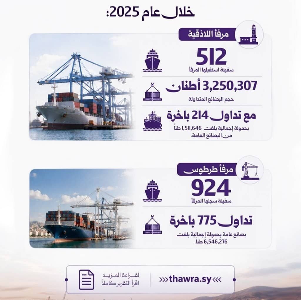 sefalhak770's tweet photo. 644 سفينة استقبلها مرفآ اللاذقية و طرطوس خلال النصف الأول من عام 2026 في مؤشر إلى تعافي الحركة الملاحية وارتفاع وتيرة التشغيل
#مرفآ_الاذقية_طرطوس
#سوريا https://t.co/ACmyNxrN3H