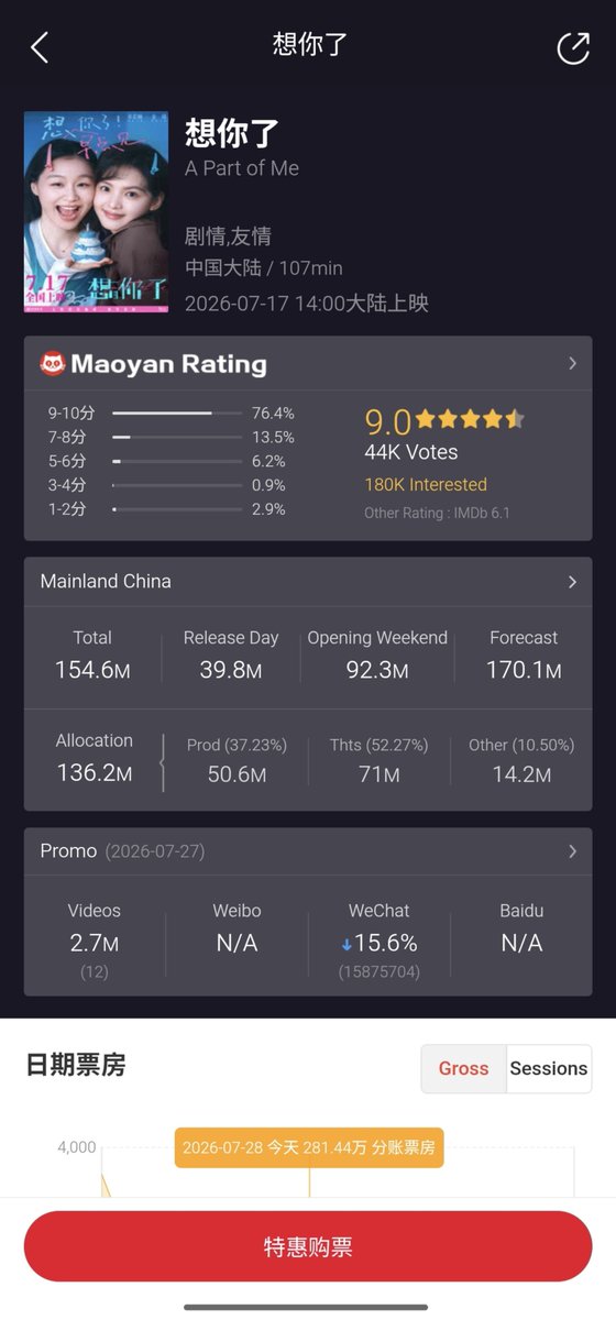 Sparkyuu_98's tweet photo. Taopiaopiao Rating: Secured a solid 8.6/10 from over 94k audience reviews! ✨

Maoyan Rating: Held strong at an exceptional 9.0/10—with 76.4% of viewers giving it a perfect score! 🔥🎬

#ZhangRuonan #APartOfMe https://t.co/Xeclmh7x5n