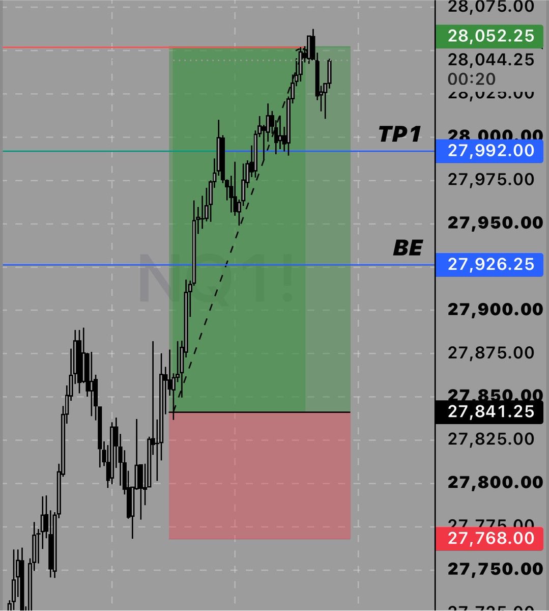 F1TFO's tweet photo. Extremely frustrating day +0.2 R

First trade should’ve been break even but NQ decided otherwise

Second trade was a retrace seeking AM highs https://t.co/zzRnpBzf5F