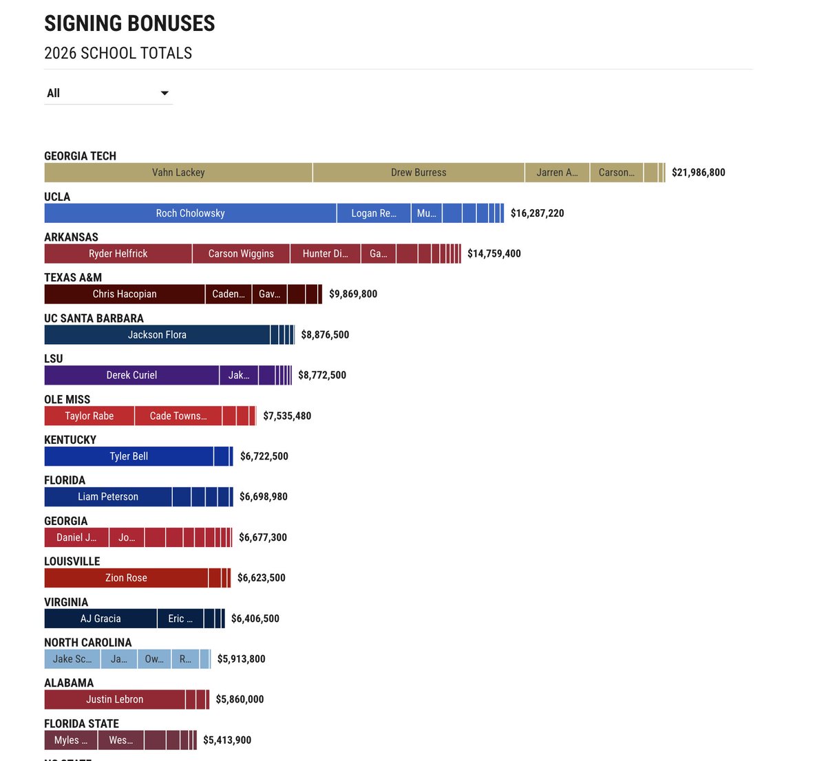KendallRogers's tweet photo. This is very cool from our @D1Baseball staff .

It's an interactive look at signing bonuses in the #MLBDraft by college w/ an emphasis on which players took what share of the signing bonus pie. 

Check it out: https://t.co/3kFwpQ8fun

-- @NCAABaseball https://t.co/RsPXsiFy21