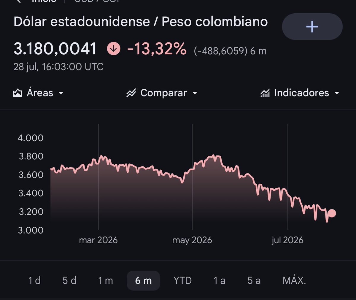 Juan1984PV's tweet photo. @Dixonlab @delmarpizarro NO. Es variación acumulada, revise las fechas: https://t.co/fHL5wnhQPj
