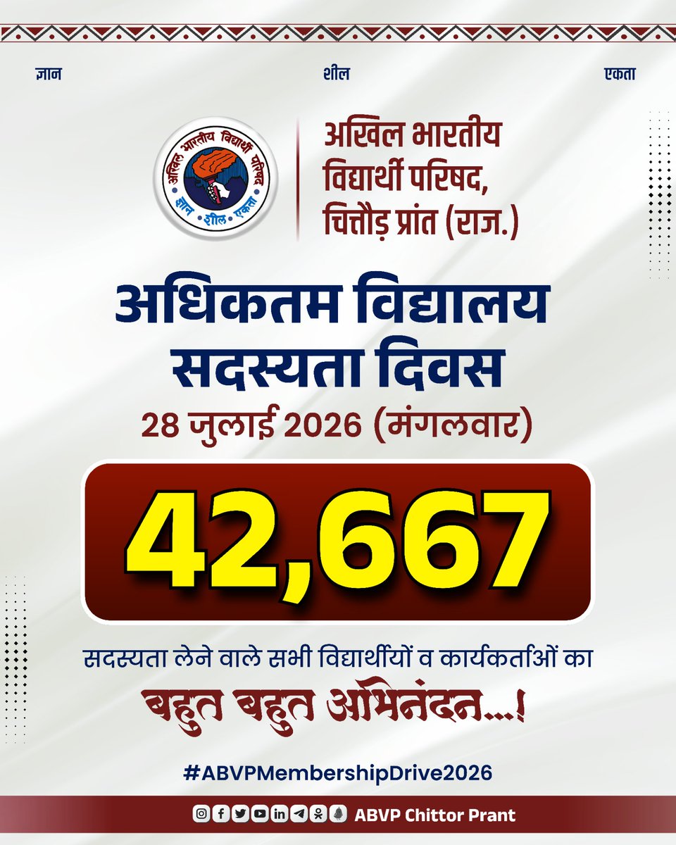 abvpchittor's tweet photo. अखिल भारतीय विद्यार्थी परिषद चित्तौड़ प्रान्त 
विद्यालय सदस्यता अभियान
अधिकतम सदस्यता दिवस 28 जुलाई 2026 पर प्रान्त में 42,667 सदस्यता लेने वाले विद्यार्थियों एवं कार्यकर्ताओं का हार्दिक हार्दिक अभिनंदन !!

#JoinABVP 
#ABVPMembershipDrive2026
 #abvpchittorprant https://t.co/e2s0o4j7JI