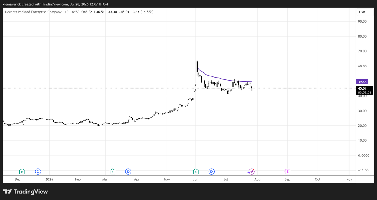 xigmaverick's tweet photo. In a pattern like this $HPE , just stick an Anchored VWAP at the previous peak. This would be a pretty reliable resistance level. https://t.co/F3CKHVL5sG