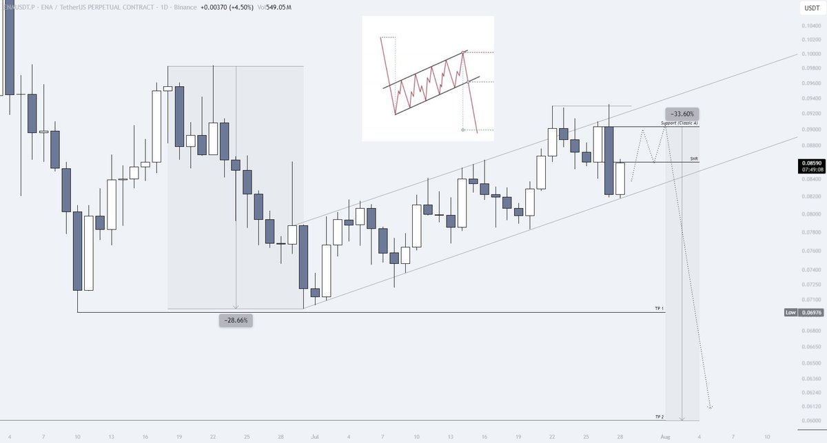 LAR7Crypto's tweet photo. $ENA

The FOMC meeting tomorrow is likely to be the catalyst for a strong reaction! 

The market is practically screaming it. https://t.co/ZiahO7UsGy