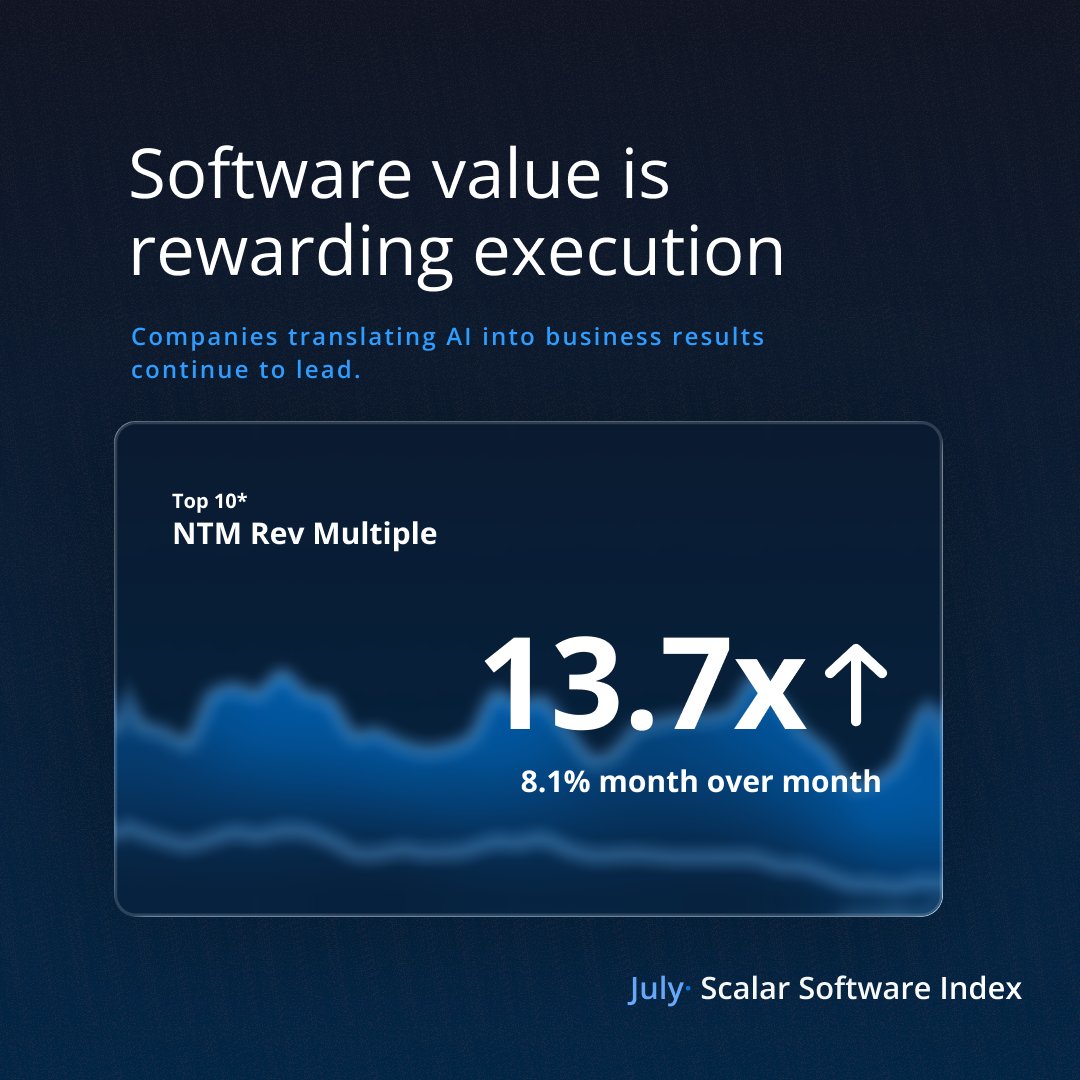 ScalarValuation's tweet photo. AI is no longer enough on its own.

Companies turning AI into measurable results continue to lead, while growth remains the clearest signal of market leadership.

Explore the full Software Index: https://t.co/PDbHudrXVf https://t.co/VmcOdRSIC1