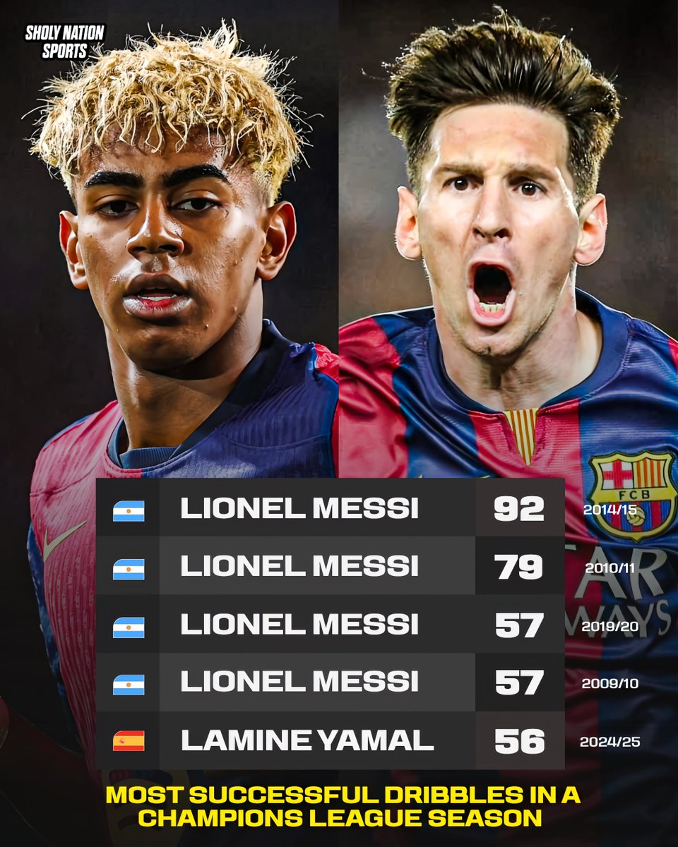 Sholynationsp's tweet photo. 💨 Most Successful Dribbles in a Season:

🇦🇷 Lionel Messi: 92
🇦🇷 Lionel Messi: 79
🇦🇷 Lionel Messi: 57
🇦🇷 Lionel Messi: 57
🇪🇸 Lamine Yamal: 56

Greatness! ❤️ https://t.co/qDtDbtDBIr