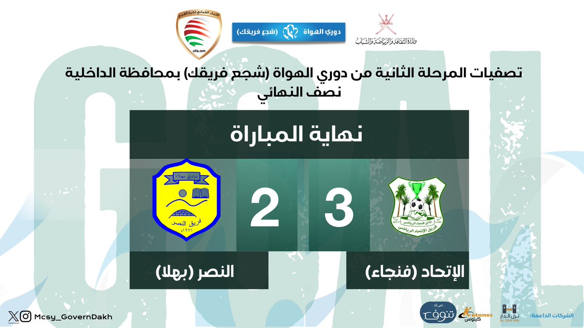 Mcsy_GovernDakh's tweet photo. ثلاثية الاتحاد تقوده إلى نهائي دوري الهواة! ⚽🔥

حجز فريق الاتحاد (فنجاء) أولى بطاقات التأهل إلى المباراة النهائية من دوري الهواة (شجع فريقك) بمحافظة الداخلية، بعد فوزه على النصر (بهلاء) بنتيجة 3-2، ضمن منافسات الدور نصف النهائي.

وشهدت المباراة إثارة كبيرة وتنافسًا قويًا بين الفريقين، قبل أن ينجح الاتحاد (فنجاء) في حسم المواجهة لصالحه، ليواصل مشواره نحو اللقب ويضرب موعدًا في النهائي.

مبروك للاتحاد (فنجاء)، وحظًا أوفر للنصر (بهلاء). 👏🏆

#دوري_الهواة #شجع_فريقك #محافظة_الداخلية