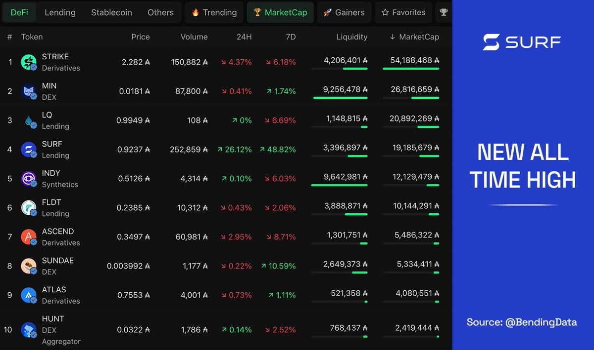 BendingData's tweet photo. 🚨 BREAKING: Surf token reaches new all time high now approaching 1 ADA.

It’s less than a 5% move away from becoming the 3rd largest DeFi token on Cardano. https://t.co/5IXADW8pxj
