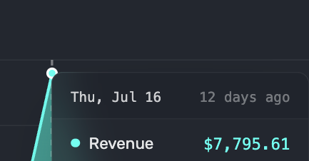 ErnestoSOFTWARE's tweet photo. How to make $8,000/day 
as an app developer 

step 1: make an app in 24-72 hours

step 2: create a new instagram and tiktok account

step 3: find a viral format in your niche

step 4: post 6 videos a day 
( that alone will get yout to $1k -$5k/mrr )

step 5: hire 2-3 UGC creators and have them 
post content  along side you. 

step 6: now you have $25k/mo 

step 7: invest your new earned money on spark ads
And meta ads on your top performing content

step 8:  now that you have a lot of users make improvements to your app based on user feed back to increase ARPU ( more money per user )

Step 9: keep growing your team, your ad spend
and keep improving your product
