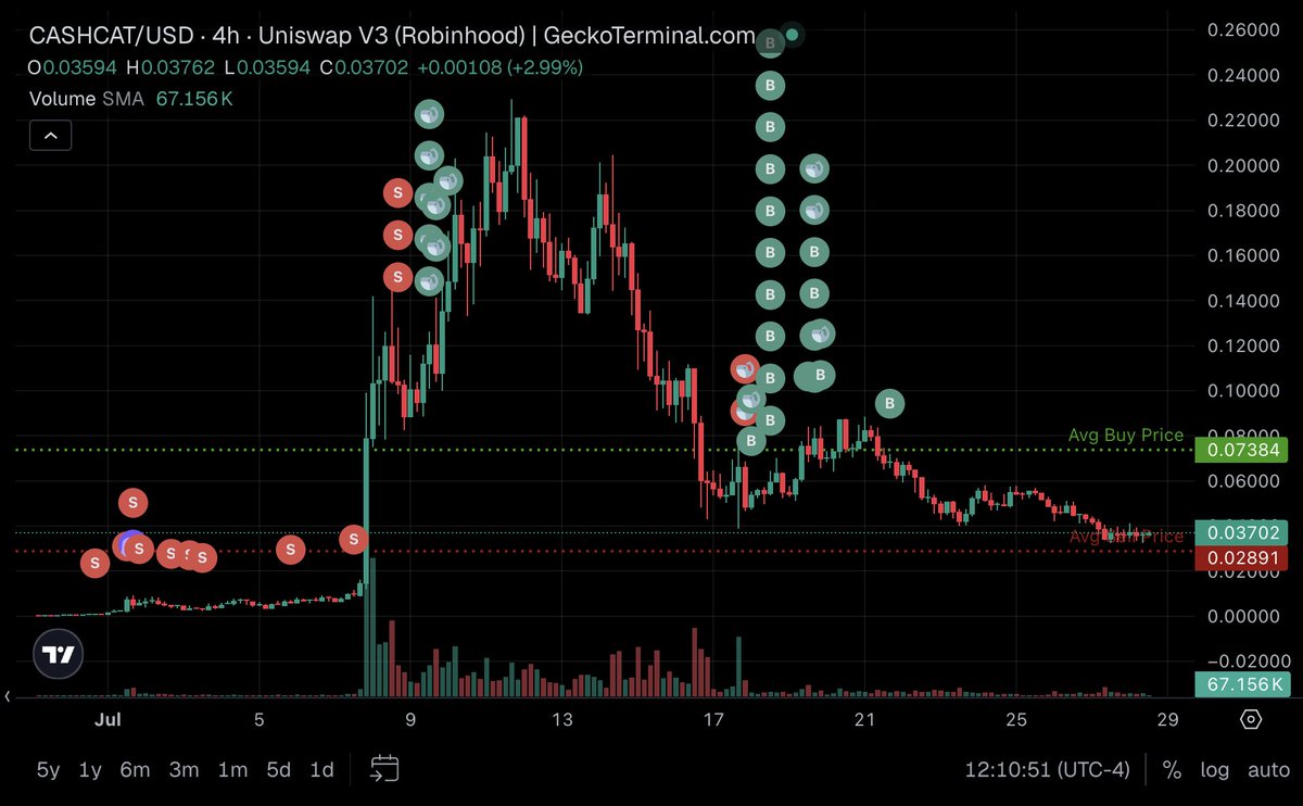 arkham's tweet photo. HE ROUNDTRIPPED $4M ON CASHCAT

Trader 0x4A5 bought 2% of CASHCAT for $144 at launch. He was up $4 Million at CASHCAT’s peak, but roundtripped the majority of that back down to $600K.

CASHCAT is down 85% from its highs 2.5 weeks ago. But Trader 0x4A5 is still holding - and believes it will come back.