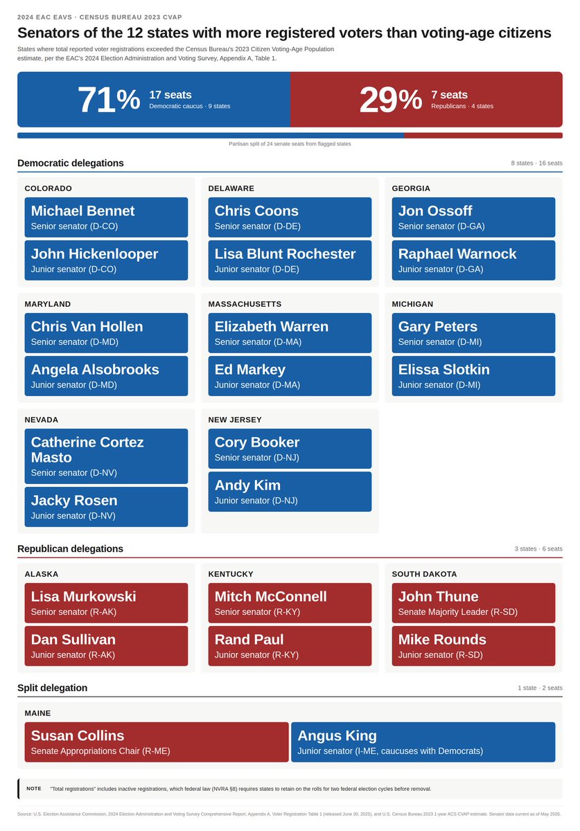 Shilohmarx's tweet photo. 24 senators are from states with more registered voters than eligible voting-age citizens. https://t.co/Uoo5upjAAw
