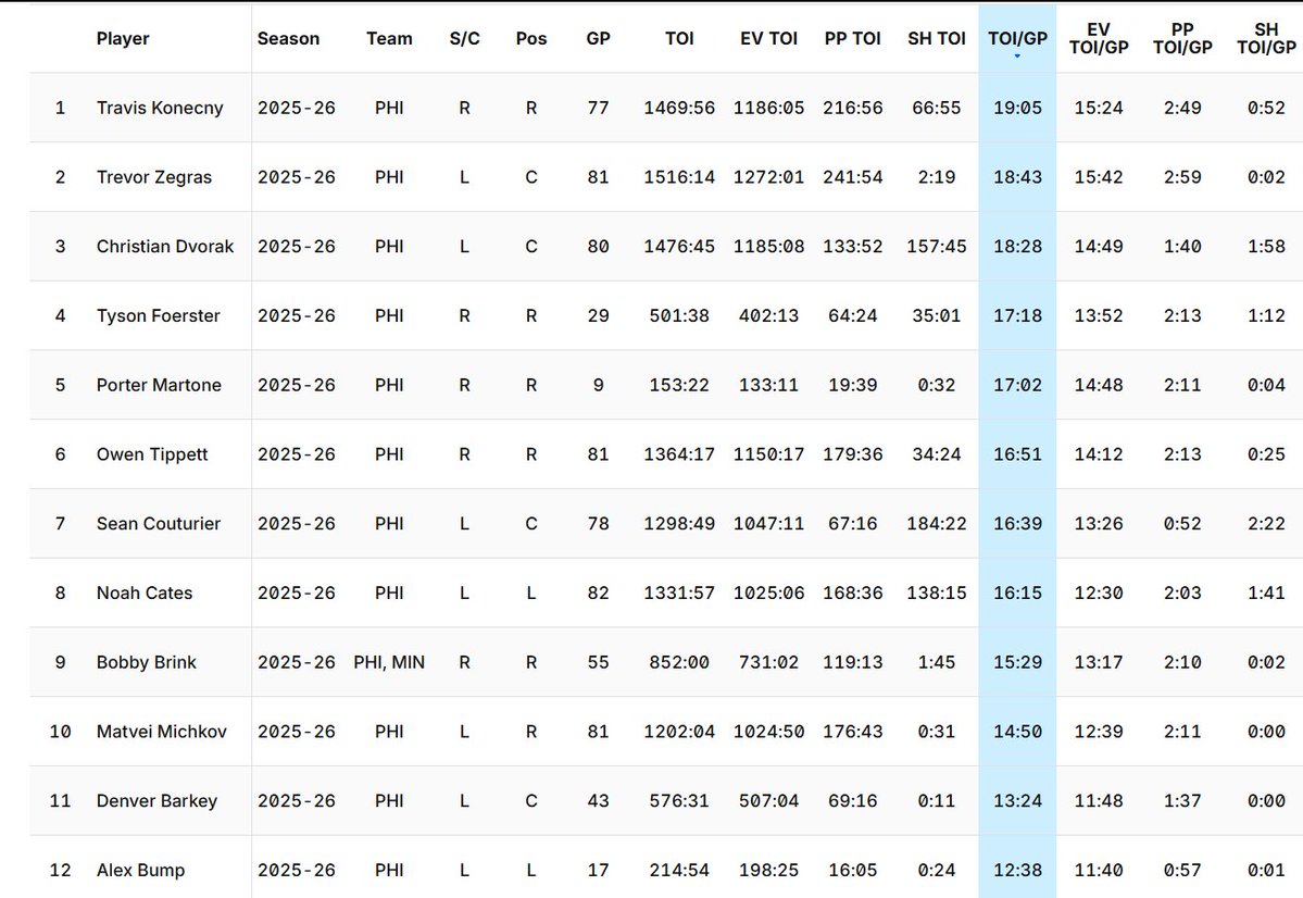 WexlerSmith's tweet photo. @dsilver88 I think there is a misconception between "lines" and TOI deployment.  Konecny could be placed on the "3rd line" and yet still get more ice time. TOI is the only thing that matters. https://t.co/rnBsCvDmqL