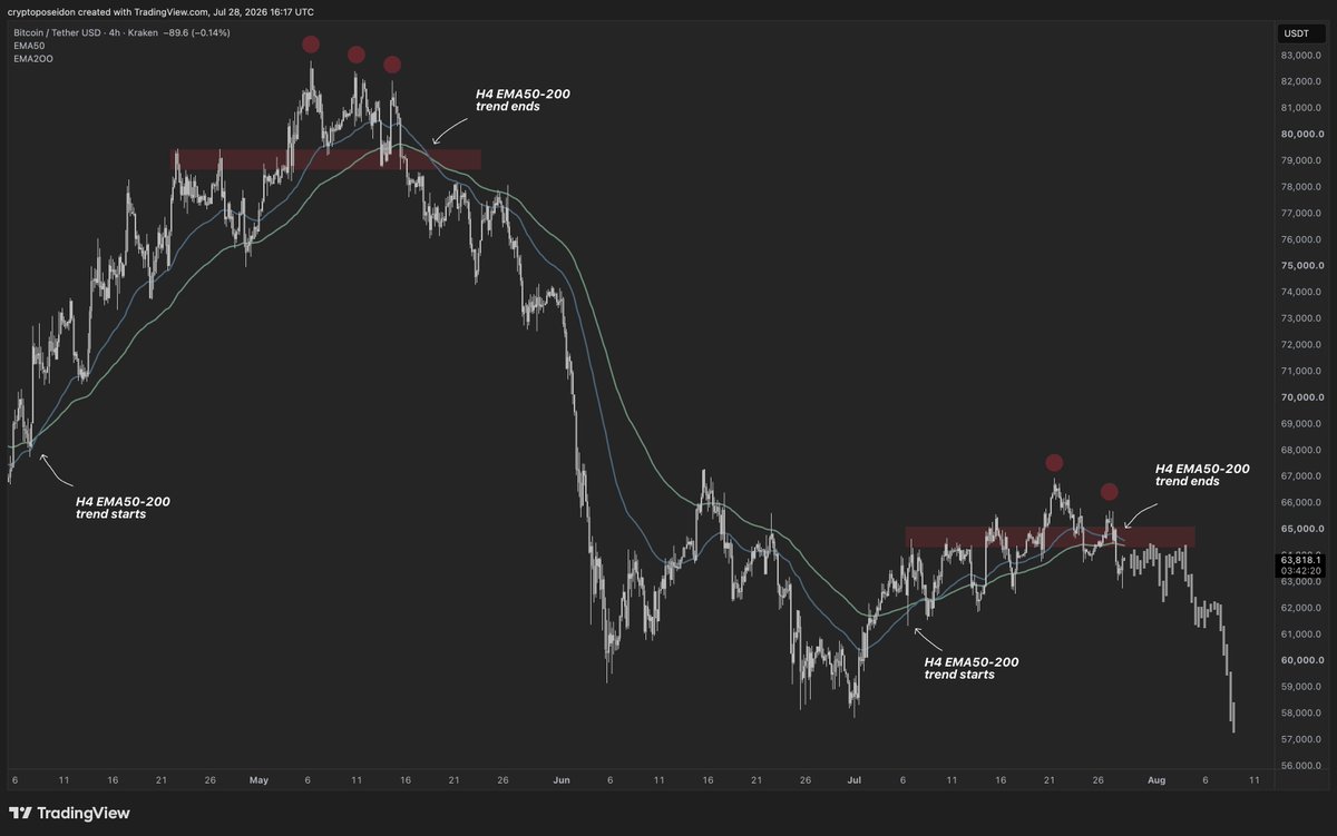 CryptoPoseidonn's tweet photo. The summer uptrend is over.

$BTC is showing similar price action to the April-May uptrend:
- Lost key support (red box)
- Broke H4 EMA 50-200 uptrend
- Formed lower high.

We will revisit sub $60k in the coming weeks. https://t.co/OueAbcwN4L
