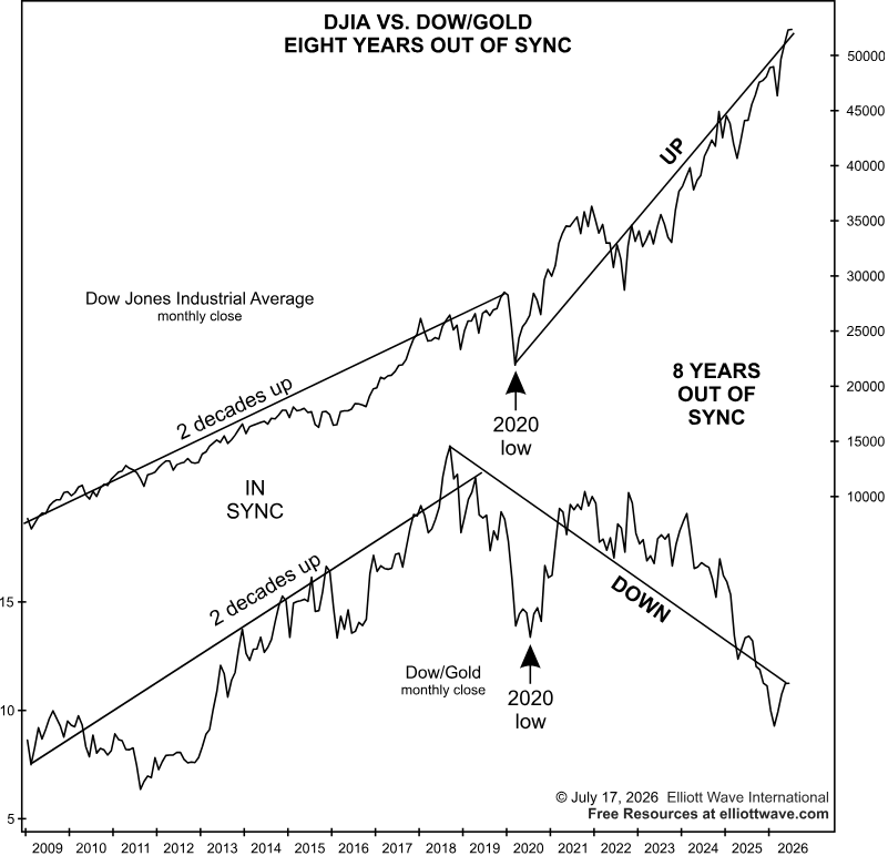 RobertPrechter's tweet photo. One unusual thing about this decade:

The DJIA has been rising while the Dow/gold ratio has been falling.

No other decade has seen this exact dichotomy.

The last time stocks and gold diverged this way, in the 2000s, stocks eventually lost the battle.

Time will tell which trend will ultimately prove dominant.