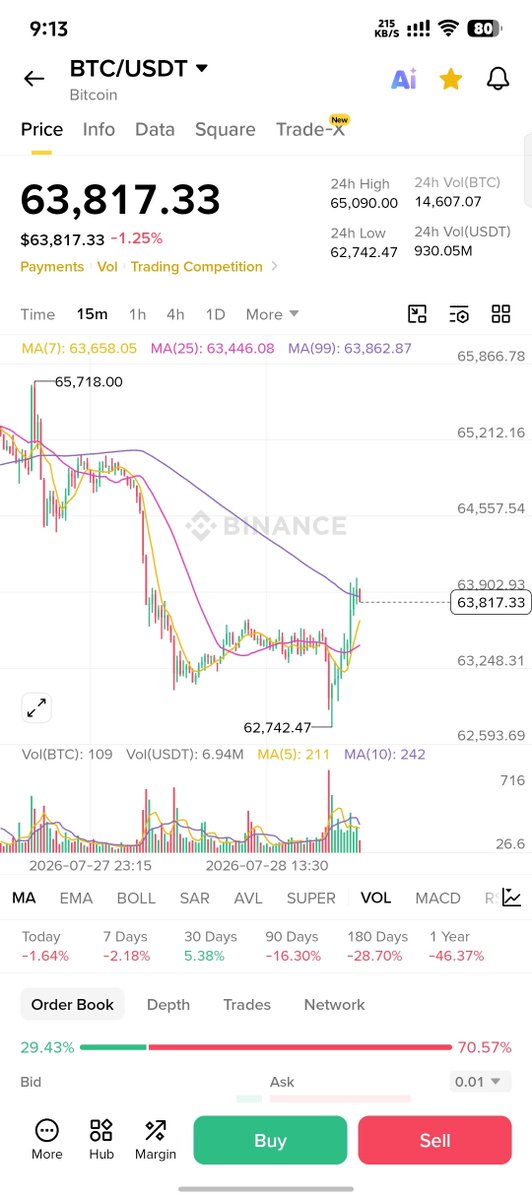 babuzain419's tweet photo. ⚠️ Market Update

The market is still moving inside a volatile range. Don't chase every pump—wait for confirmation before entering a trade.

Patience is a strategy. Capital preservation comes first, profits come later.

#Bitcoin #BTC #Crypto #Ethereum  #CryptoCommunity https://t.co/xQWo0gPamu