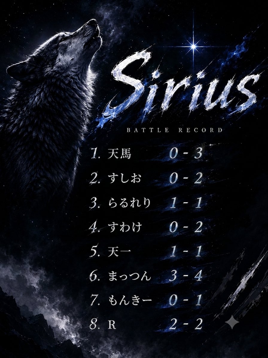 Siriusu401's tweet photo. 第4節🆚バディーズ様

0-5 Lose...

どうにか1勝を目指して全員で頑張ったものの実力の差を見せつけられ大敗…

残り1節勝って終わろう！ https://t.co/X628GveV5u