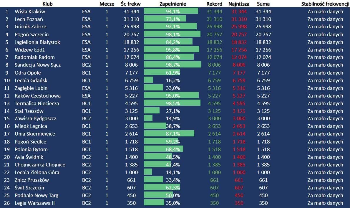 ti3er82's tweet photo. Mecz @SandecjaNS z Hutnikiem obejrzało 8006 kibiców – była to 8. najwyższa frekwencja w Polsce w 1. kolejce rozgrywek Ekstraklasy, 1. ligi i 2. ligi. Co więcej, nasz stadion wypełnił się aż w 97,8%, co było najwyższym procentowym zapełnieniem trybun w całej Polsce! https://t.co/Tm1A94jaaE