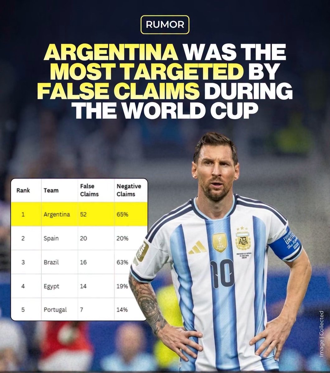 MessiFCWorld's tweet photo. Fact-checking organisation Rumor Scanner has identified 113 pieces of misinformation circulated online during the recently concluded FIFA World Cup. 

Where Argentina and Lionel Messi is the most frequent targets. IT WAS NEVER EASY FOR THEM. https://t.co/Phai9WxW9z