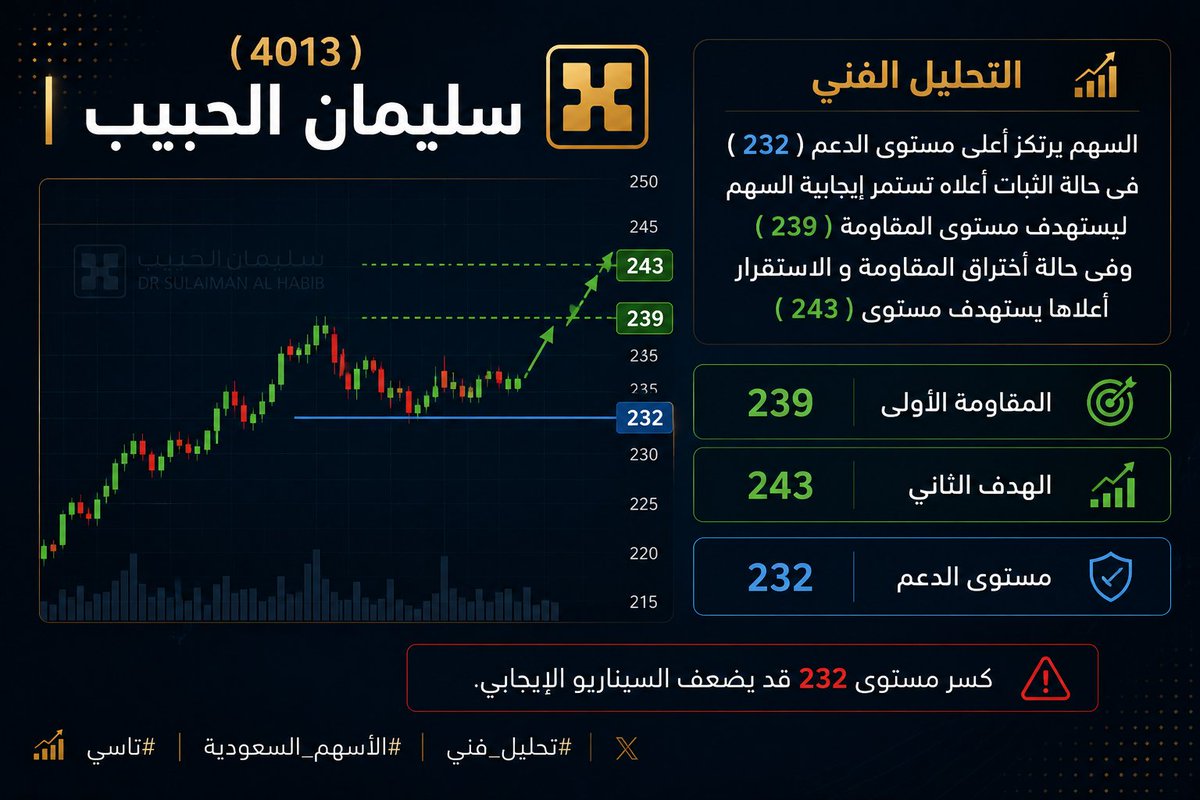 tasi_55's tweet photo. 📊 #سليمان_الحبيب | 4013
يحافظ السهم على نظرة إيجابية طالما يتداول أعلى مستوى الدعم 232.

🎯 الأهداف:
• المقاومة الأولى: 239
• باختراق 239 والثبات أعلاها، يستهدف السهم 243.

⚠️ كسر مستوى 232 قد يضعف السيناريو الإيجابي.
#تاسي 
#الأسهم_السعودية https://t.co/HuuI7NHL7E