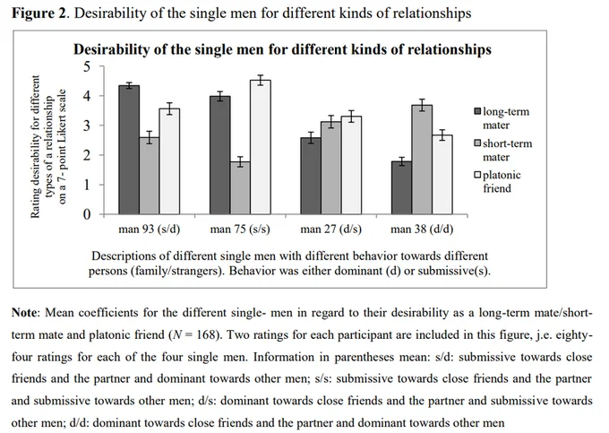 PMauricard's tweet photo. @spaceangelvoice @HaeckelGroyper Men do act submissive to women as a whole. How else do you think women got all their rights?

Men who act submissive are just doing what women want anyway. The average woman actually prefers a partner who is socially submissive towards her &amp; her friends/relatives for LTRs. https://t.co/Y5vuFIELTz