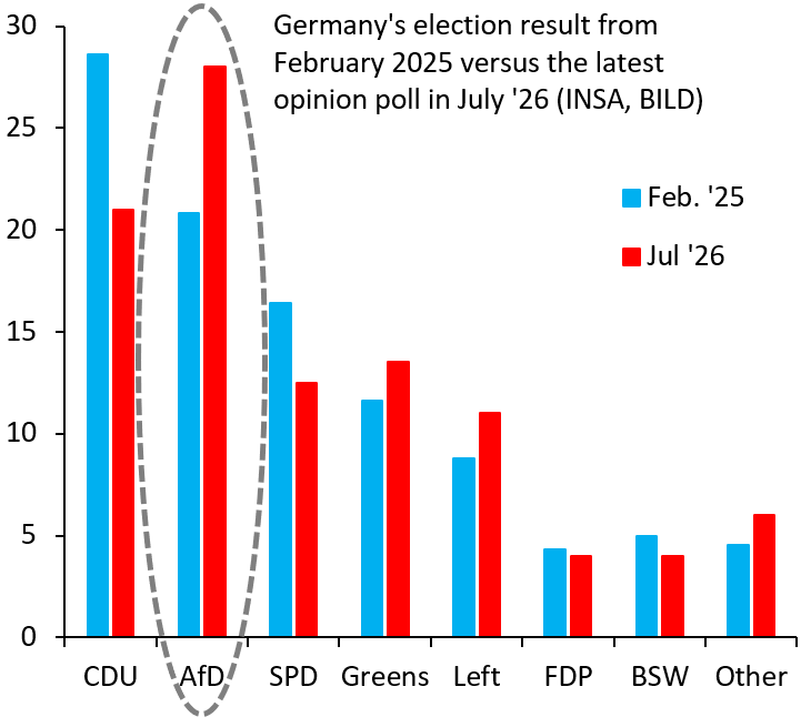 robin_j_brooks's tweet photo. Immigration in Germany is a "stock" and a "flow" issue. The government has sharply reduced the new inflow, but that still leaves the stock of past immigration that the government is struggling to deal with. This is what's fanning AfD support in Germany...
https://t.co/XzIR23Ls9a https://t.co/qGCdgmkeeE