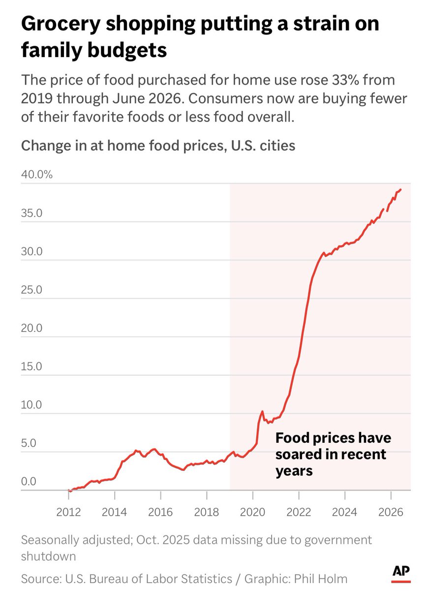 shannonrwatts's tweet photo. The price of food purchased for home use rose 33% from 2019 through June 2026. This is the biggest jump in grocery prices in a half-century. https://t.co/QOo50fnTrF