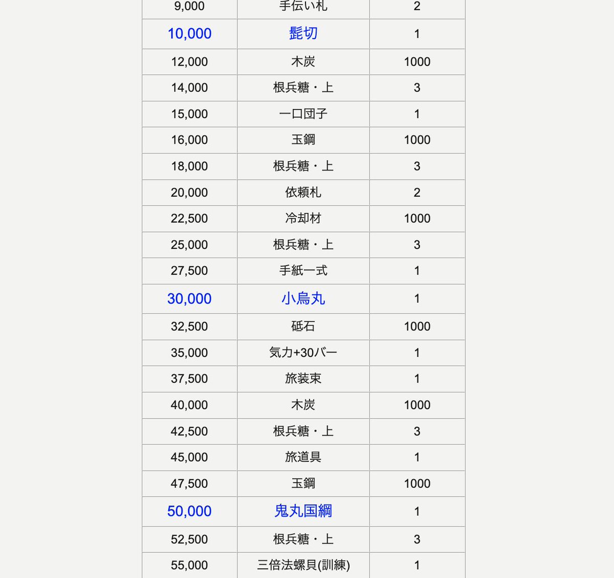 toukenkouryaku's tweet photo. 状況落ち着いたから今ゲームにログインしたけど、確定報酬5万に鬼丸いるやん https://t.co/idi3RyoJVT