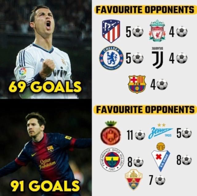Mhansur7's tweet photo. @Agbelesebi11031 @Sheikhoooom @40 91 goals with 37 in the friendly, 13 penalties most in a single season, and 49 against low ranking team 😂 find shame bro 🤡🤡 https://t.co/SxJdBx8RsZ