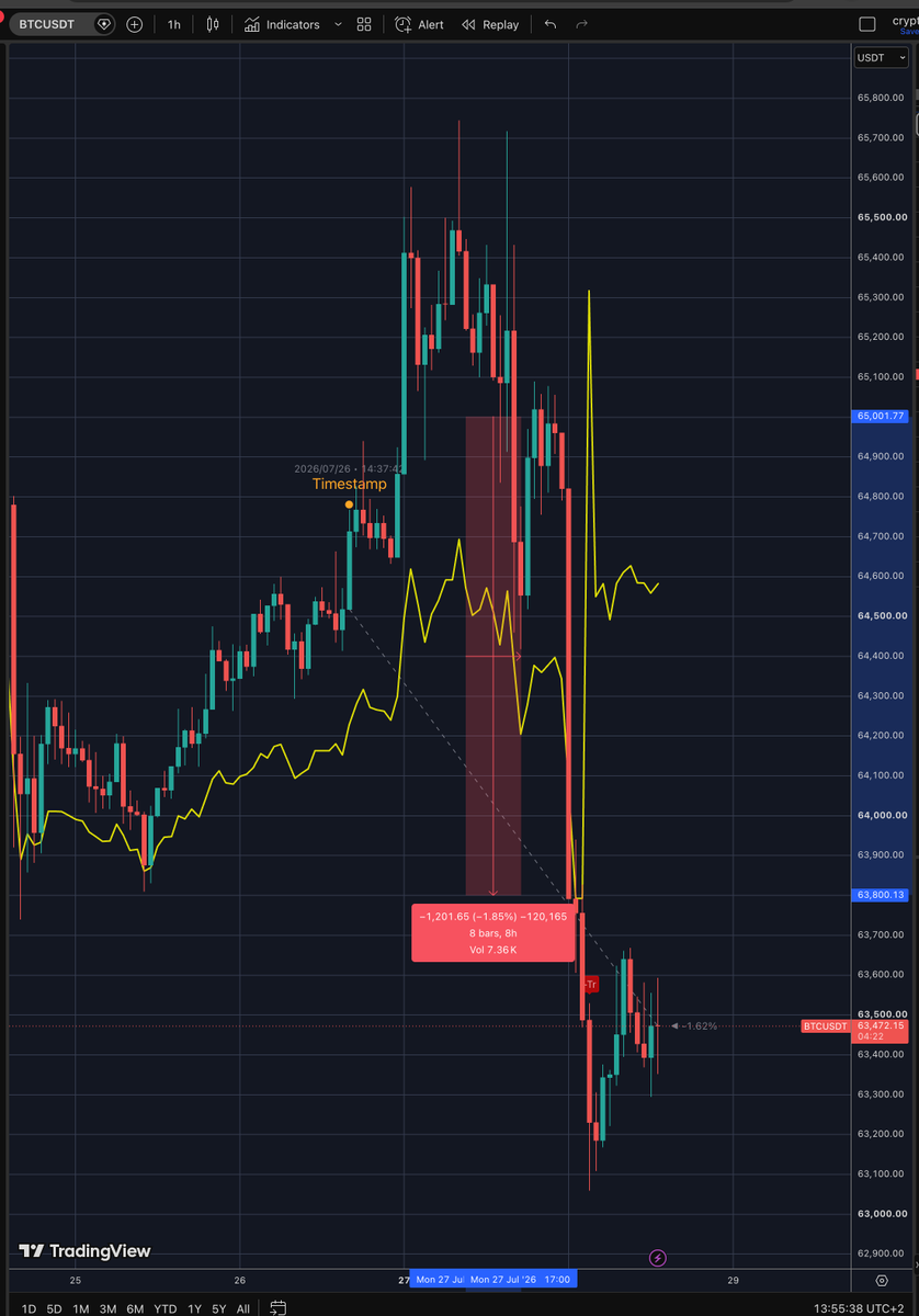kingfisher_btc's tweet photo. $BTC Fully cleared 
Easy 1.85%

Small wins stack up 
Low leverage wins 

Comment below, like RT and follow us and we'll dm you a small free trial 🎣
It's easy to win if you have the right and accurate tool https://t.co/bCdQAzJqw8