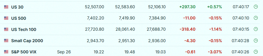 _03aoi's tweet photo. Wall Street futures are a bit all over the place as traders think about AI worries and the next Fed move 📉🤔

$SPY $QQQ $DIA $VIXY https://t.co/v3mgVTH79B