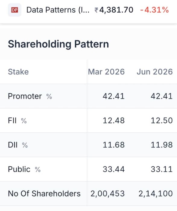 kevalgala_'s tweet photo. 10. #DATAPATTNS | Data Patterns (India) Ltd https://t.co/p6DBJrTWSp