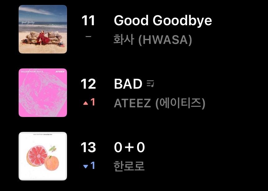 ateez_charts's tweet photo. Bad” has reached a new peak on Genie real-time chart #12

@ATEEZofficial 
#ATEEZ #에이티즈
#GOLDENHOUR #GOLDENHOUR_Part5 #BAD https://t.co/kAH6f7crJE