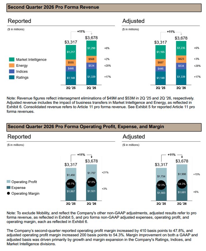 DimitryNakhla's tweet photo. S&P Global $SPGI Q2 2026 Report 🗓️

✅ REV: $4.15B (+10% YoY)
✅ EPS: $4.83 (+23% YoY)

Excluding Mobility👇🏽

✅ REV: $3.68B (+11% YoY)
✅ EPS: $4.08 (+26% YoY)

💰 Ratings $1.34B (+17% YoY)
💵 Market Int $1.29B (+6% YoY)
💵 Energy $568M (+2% YoY)
💰 Indices $534M (+20% YoY)

In Q2, Repurcachased $500M ($1.5B YTD) in shares and expects to repurchase more than $7B in shares total in 2026 (5% of the company)