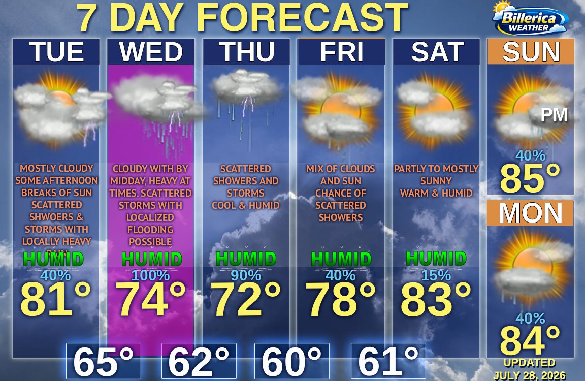 BillericaWX's tweet photo. Chance of scattered showers/storms this evening w/locally heavy rain. Heavy rain/storms moves in midday through tomorrow night with localized flooding poss. Shower/storm threat lasts through Thursday, poss. lingering into Friday. Cooler than average temperatures. #mawx #snewx https://t.co/sVxjxNFwFw