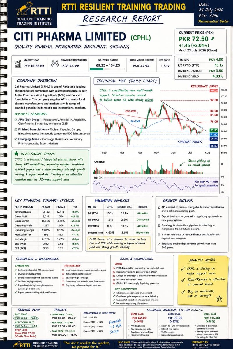 PsxAnalysis's tweet photo. #CPHL
EVERYTHING YOU NEED TO KNOW ABOUT CITI PHARMA LIMITED
WHATSPP CHANNEL LINK IN COMMENT
#PSX #STOCKTRADER #SEARL #AGP #GLAXO #HINOON #pakistan #education #LEARNING #PSXEDUCATION #RTTI https://t.co/ULcgBa1fua