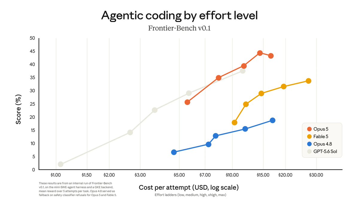 Independent Frontier-Bench v0.1 chart plotting agentic-coding score against cost per attempt, showing Opus 5 and GPT-5.6 Sol clustered near the top while Fable 5 and Opus 4.8 trail at the same price points