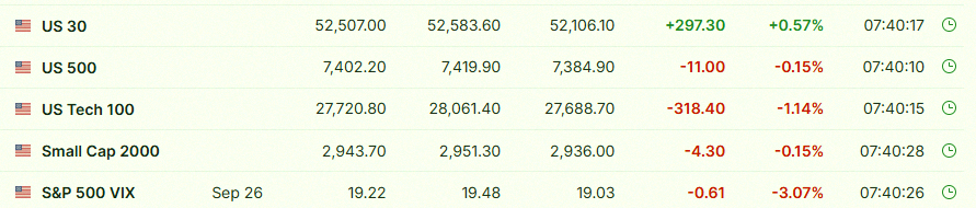 1116Hei's tweet photo. Stock futures are mixed this morning as traders weigh AI worries and the upcoming Fed decision. $SPY $QQQ $DIA $VIXY https://t.co/04UQWQu055