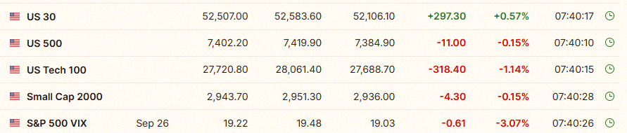 wagaMAMA_ah's tweet photo. Wall Street futures are all over the place today as folks weigh AI worries and the next Fed move 📉🤔

$SPY $QQQ $DIA $VIXY https://t.co/5VoTyviNZW