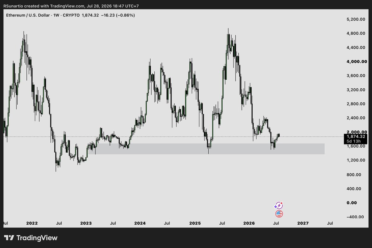 TradingKids_'s tweet photo. Apakah $ETH sudah menyentuh harga bottom, di previous years yaitu 2023 dan 2025 $ETH juga pernah visit area ini, dan pada kedua tahun tersebut terjadi reversal untuk $ETH.

Maybe there's a chance history will repeat itself? https://t.co/ssywLTVsUX