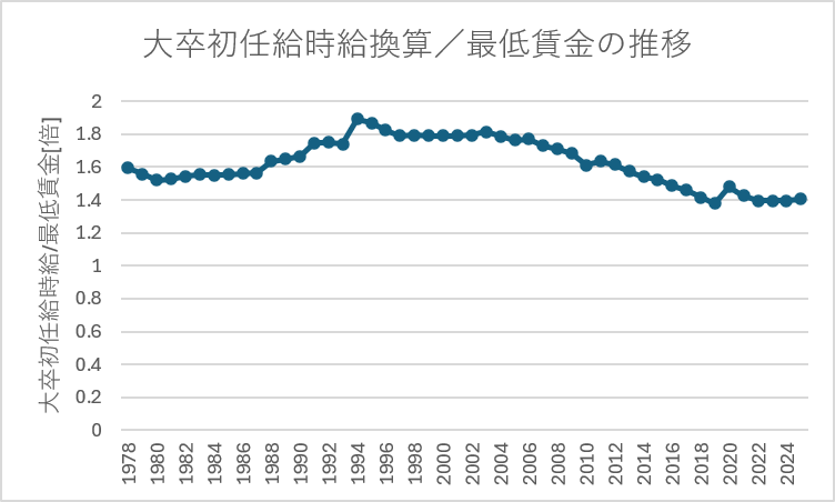 gear_jiro's tweet photo. @inoueshin0 そんな日本の実質賃金ですが，最低自給に対する大卒初任給の時給すら下がっているのよなぁ

貧困まっしぐら． https://t.co/krCZlesqvK