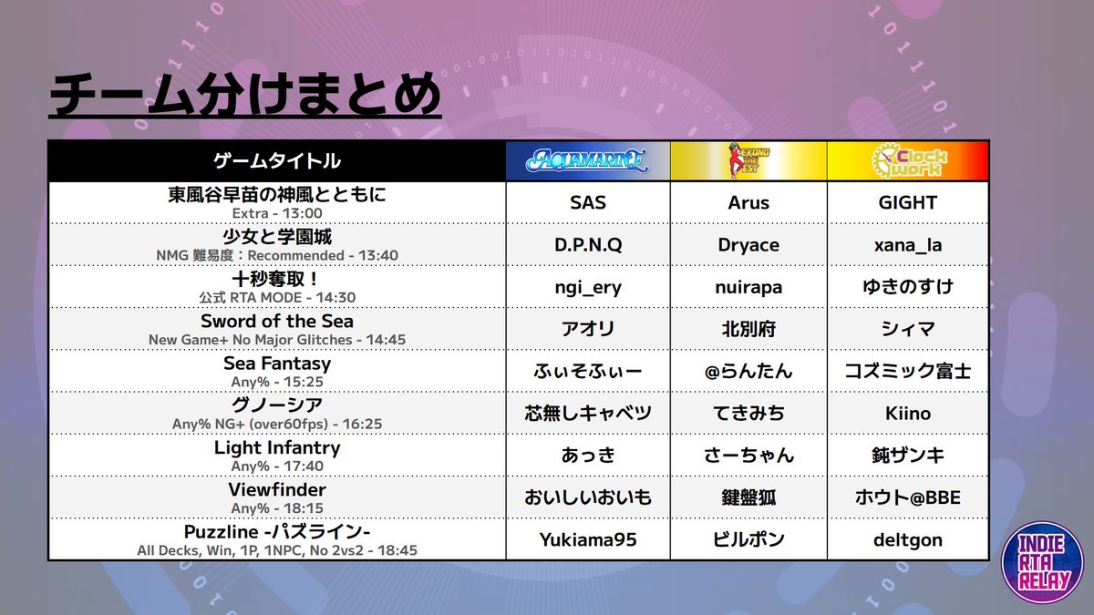 RTAinJapan's tweet photo. 2026年8月10日（月）12:00から、『RTAちゃんの夏休み』の一環として、インディーゲームを集めた駅伝形式のRTAイベント
「インディーRTAリレーF」が開催されます。
27名の走者が3チームに分かれて、チームの総合タイムで競います。

紹介記事: https://t.co/GMDDCu2cce

#インディーRTAリレー #IRRF https://t.co/y2TGyyUYwG