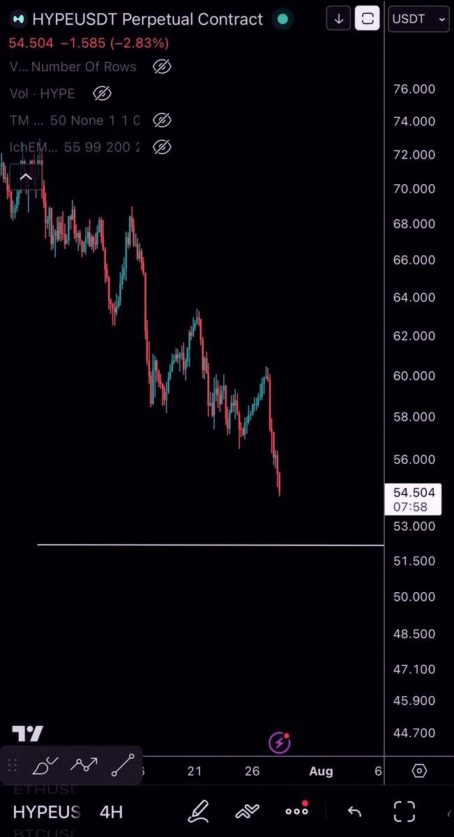 myo128's tweet photo. $HYPE / $USD の状況

底値を掃くのを待ってるとこ🕒 https://t.co/e33LZ6ugbu