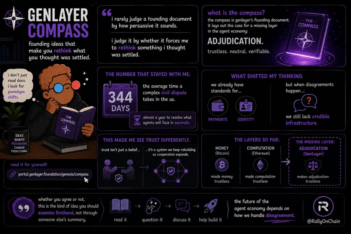 dmlxbt's tweet photo. I rarely judge a founding document by how persuasive it sounds.

I judge it by whether it forces me to rethink something i thought was settled.

The compass from @GenLayer did exactly that.

The number that stayed with me was 344 days, the average time a complex civil dispute takes in the us.

Now imagine autonomous agents making decisions at internet scale.

Payments and identity already have standards, but disagreement still lacks credible infrastructure.

That shifted how i think about trust.

Maybe it is less a belief than a system we keep rebuilding as cooperation expands.

Whether you agree or not, this is the kind of idea you should examine firsthand, not through someone else's summary.

Curious about GenLayer? Check this out!!!: https://t.co/FxkiFRx4qc