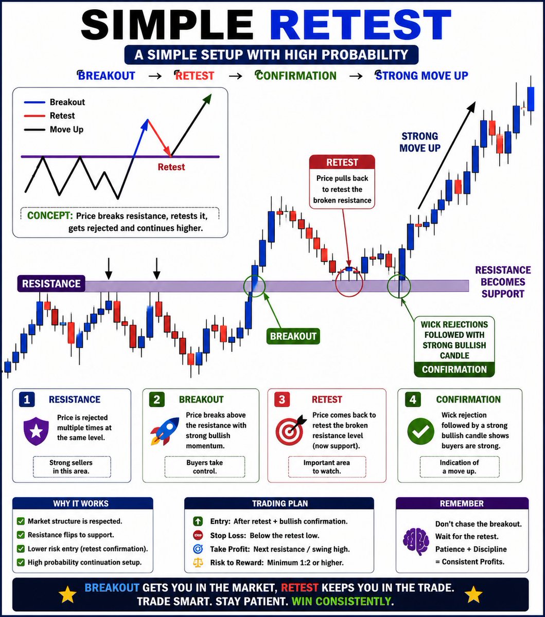 MarketPulze's tweet photo. SIMPLE BREAKOUT & RETEST 📈
✓ Price breaks above a strong Resistance level.
✓ Wait for price to pull back and retest the broken level.
✓ Resistance turns into Support.
✓ Wick rejection + strong bullish candle confirms buyers.
Breakout → Retest → Bullish Confirmation → BUY 📈
🎯 Don’t chase the breakout. Wait for the retest.