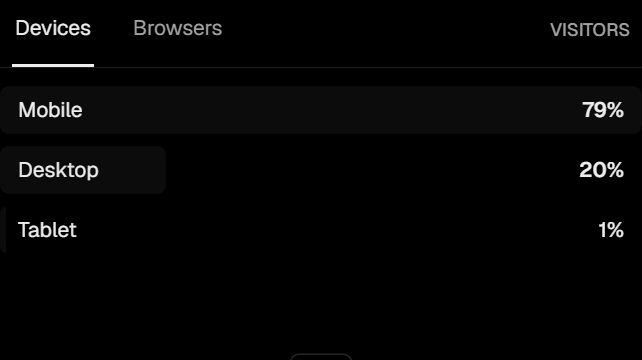 FNForecast's tweet photo. Most of you are on Mobile.

What can we do to make your Mobile Experience better? https://t.co/QtUos40bSO