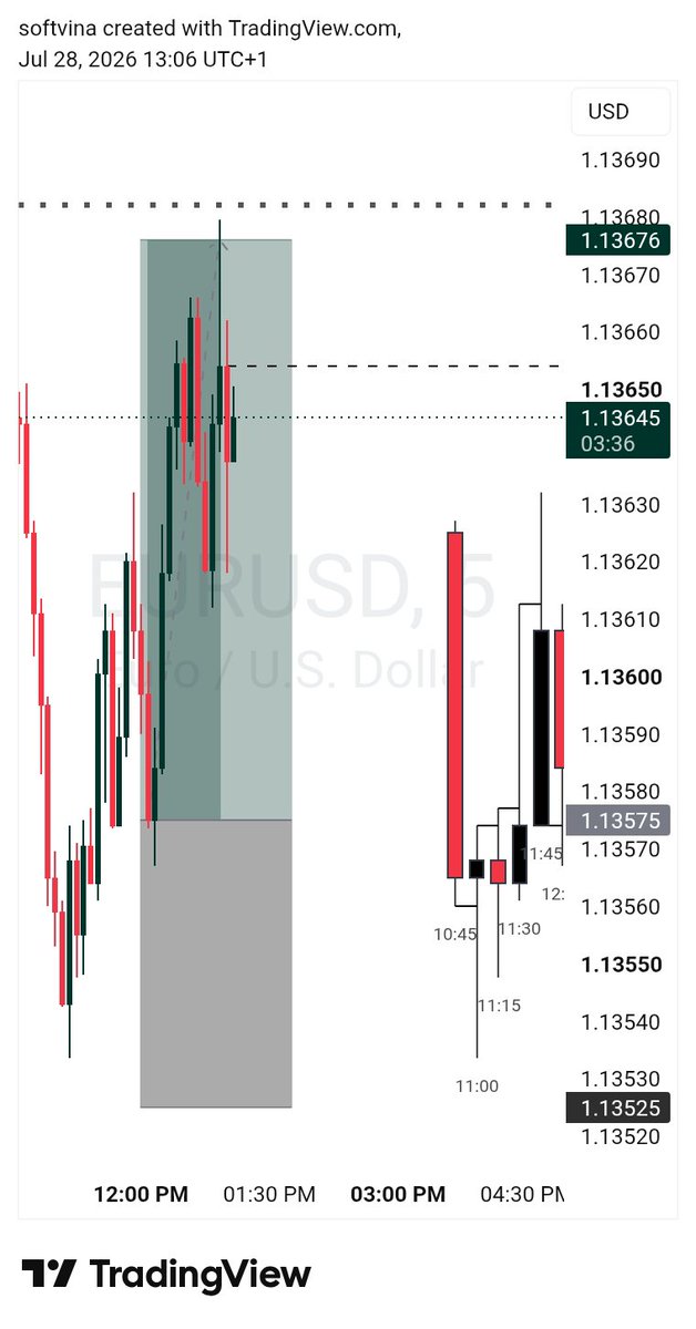 iamSoftVina's tweet photo. #EUR/USD. +2R

First entry: closed early.

A 5-minute engulfing candle and a 15-minute rejection at my zone were enough for me to step aside.

Closed the trade at +0.3R.

A lot of traders think closing a trade early means you were wrong.

I don't.

The market gave me new information, so I adjusted.

Later, price pushed 1:1 in the direction I wanted and gave me the confirmation I was waiting for.

That was my cue to get back in.

Second entry: +2R.

The market doesn't reward stubbornness.

It rewards traders who are willing to adapt.